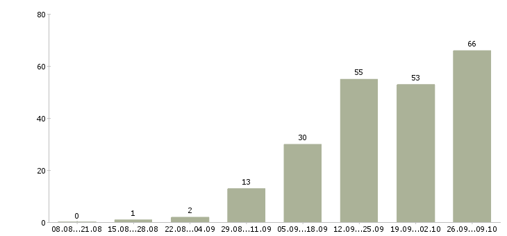 Работа маркировщики на склад Санкт-петербург - Число вакансий Санкт-петербург по специальности маркировщики на склад за 2 месяца