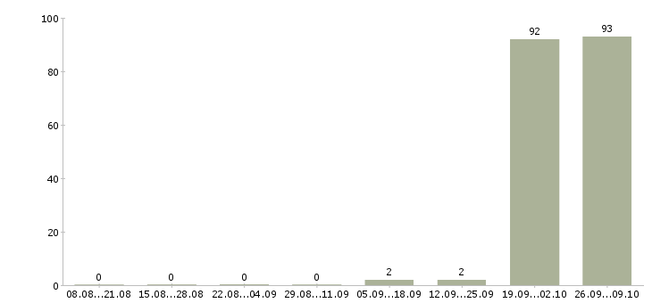 Работа сварщик технологического трубопровода Санкт-петербург - Число вакансий Санкт-петербург по специальности сварщик технологического трубопровода за 2 месяца