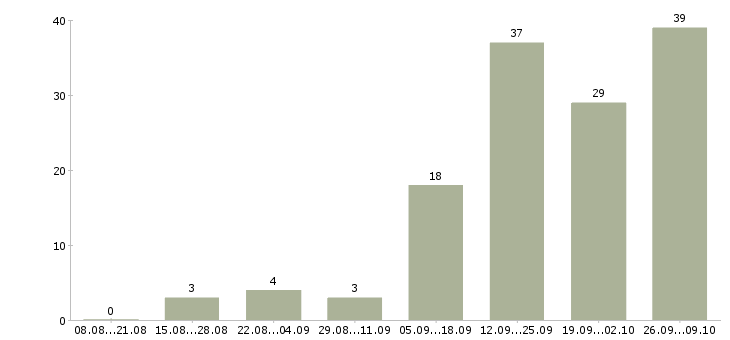 Работа компания набирает сотрудников Татарстан - Число вакансий Татарстан по специальности компания набирает сотрудников за 2 месяца