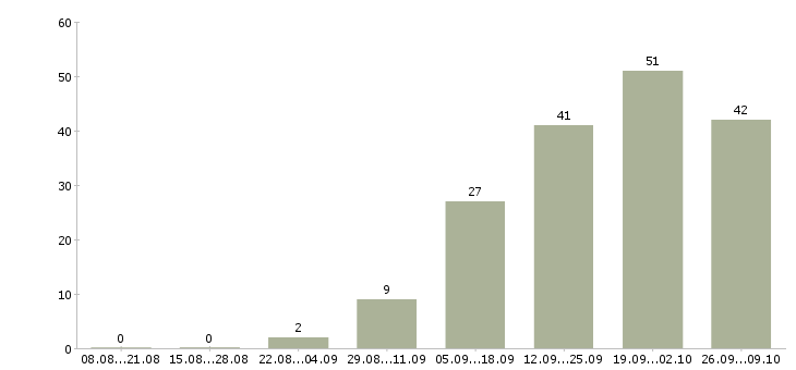 Работа руководитель отдела планирования Татарстан - Число вакансий Татарстан по специальности руководитель отдела планирования за 2 месяца