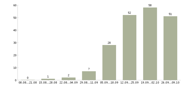 Работа менеджер по развитию компании Улан-удэ - Число вакансий Улан-удэ по специальности менеджер по развитию компании за 2 месяца