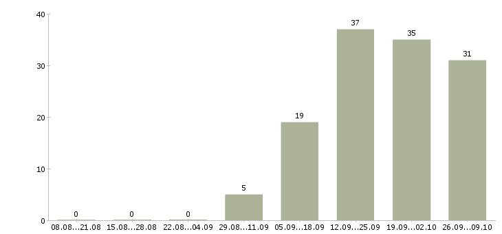 Работа менеджер для развития продаж Якутия - Число вакансий Якутия по специальности менеджер для развития продаж за 2 месяца
