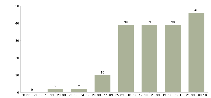 Работа сотрудник на подработку в Архангельске - Число вакансий в Архангельске по специальности сотрудник на подработку за 2 месяца