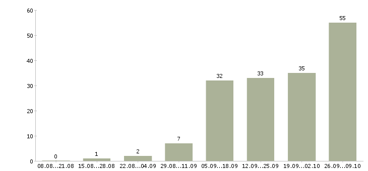 Работа удобная на дому в Астрахани - Число вакансий в Астрахани по специальности удобная на дому за 2 месяца