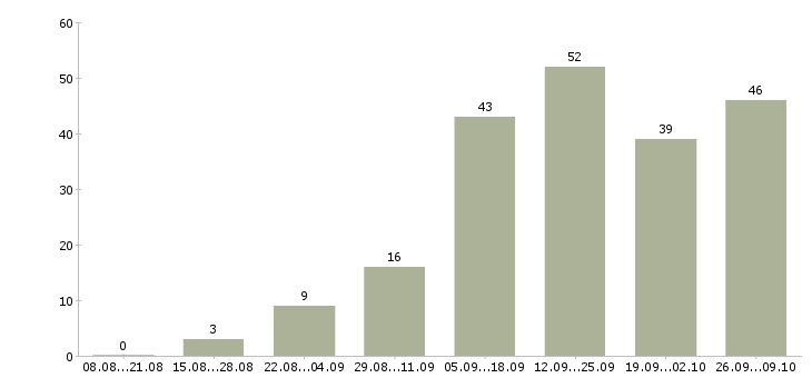Работа требуется сотрудник на удаленную работу в Барнауле - Число вакансий в Барнауле по специальности требуется сотрудник на удаленную работу за 2 месяца