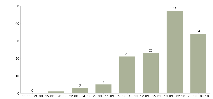 Работа специалист дистанционного обучения в Брянске - Число вакансий в Брянске по специальности специалист дистанционного обучения за 2 месяца