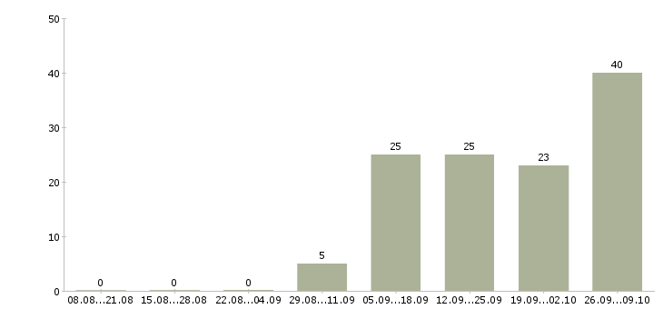 Работа упаковщик продукции в Брянске - Число вакансий в Брянске по специальности упаковщик продукции за 2 месяца