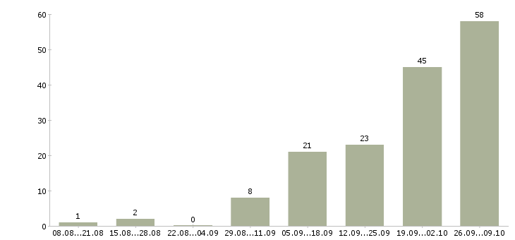 Работа менеджер по заключению договоров в Владивостоке - Число вакансий в Владивостоке по специальности менеджер по заключению договоров за 2 месяца