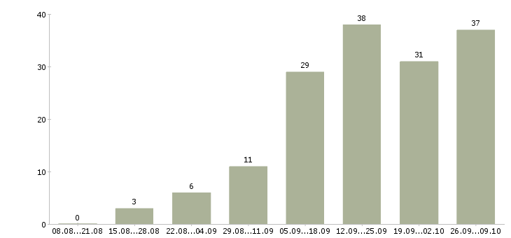Работа сотрудники для работы удаленно в Владивостоке - Число вакансий в Владивостоке по специальности сотрудники для работы удаленно за 2 месяца