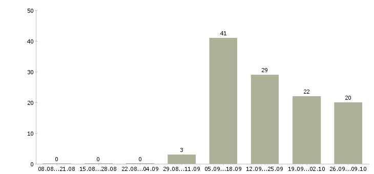 Работа специалист центра продаж в Владимире - Число вакансий в Владимире по специальности специалист центра продаж за 2 месяца