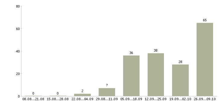 Работа без продаж и вложений в Волгограде - Число вакансий в Волгограде по специальности без продаж и вложений за 2 месяца