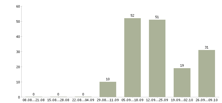 Работа кассир с проживанием в Волгограде - Число вакансий в Волгограде по специальности кассир с проживанием за 2 месяца