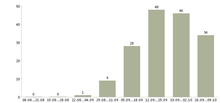 Работа грузчики на склад вахта в Вологде - Число вакансий в Вологде по специальности грузчики на склад вахта за 2 месяца