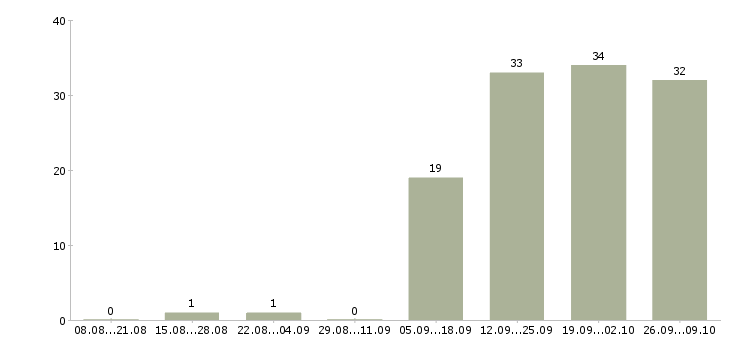 Работа менеджера телефонных продаж в Вологде - Число вакансий в Вологде по специальности менеджера телефонных продаж за 2 месяца