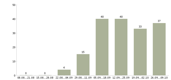 Работа менеджер интернет рекламы в Воронеже - Число вакансий в Воронеже по специальности менеджер интернет рекламы за 2 месяца