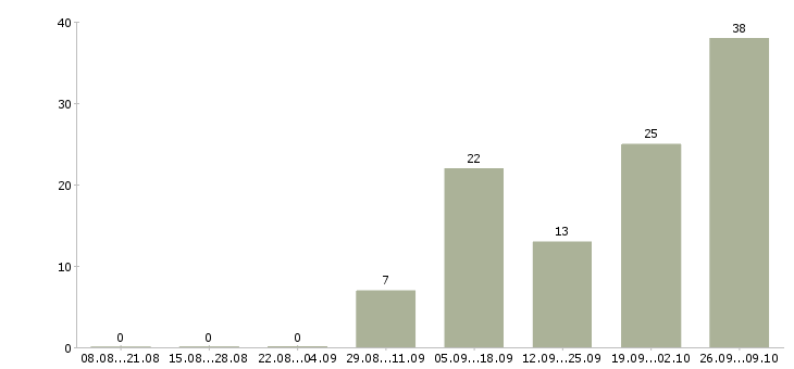 Работа сотрудники для работы в интернете в Домодедово - Число вакансий в Домодедово по специальности сотрудники для работы в интернете за 2 месяца