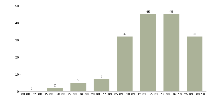 Работа агент по работе с клиентами в Екатеринбурге - Число вакансий в Екатеринбурге по специальности агент по работе с клиентами за 2 месяца