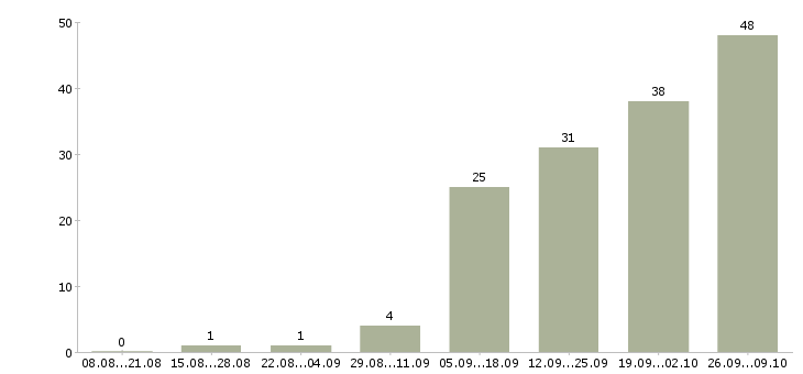 Работа менеджер по организации труда в Екатеринбурге - Число вакансий в Екатеринбурге по специальности менеджер по организации труда за 2 месяца