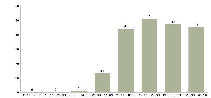 Работа менеджер по сбыту в Екатеринбурге - Число вакансий в Екатеринбурге по специальности менеджер по сбыту за 2 месяца