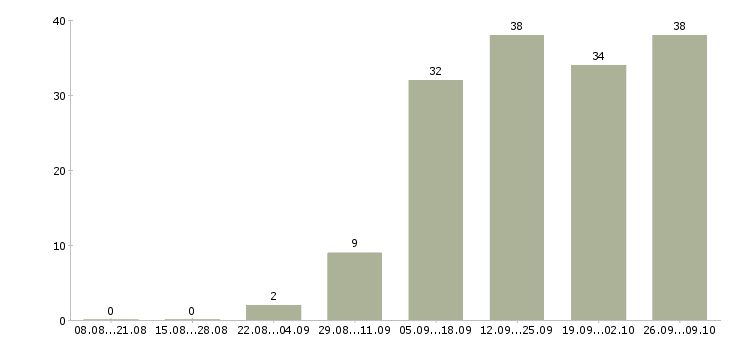 Работа разнорабочий на склад в Екатеринбурге - Число вакансий в Екатеринбурге по специальности разнорабочий на склад за 2 месяца