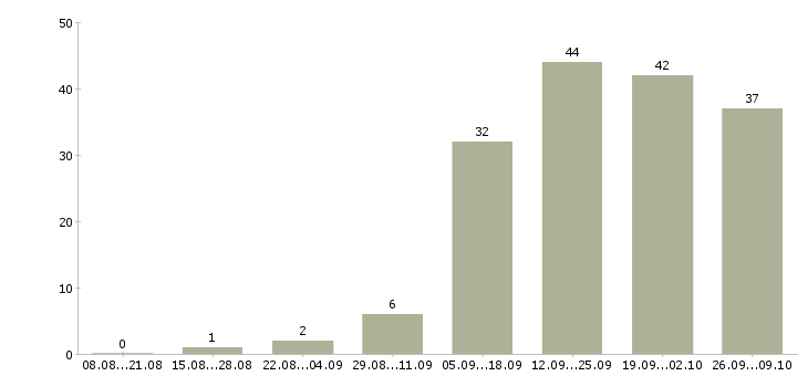 Работа специалист поддержки продаж в Екатеринбурге - Число вакансий в Екатеринбурге по специальности специалист поддержки продаж за 2 месяца