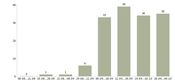 Работа менеджер по оформлению в Зеленограде - Число вакансий в Зеленограде по специальности менеджер по оформлению за 2 месяца