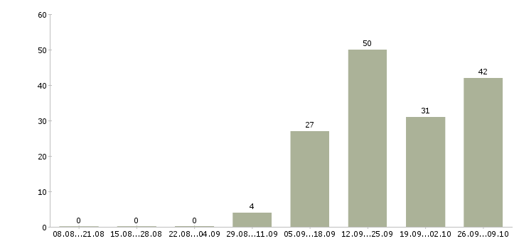 Работа интересная на дому в Иркутске - Число вакансий в Иркутске по специальности интересная на дому за 2 месяца