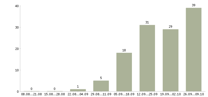 Работа менеджер по организации мероприятий в Иркутске - Число вакансий в Иркутске по специальности менеджер по организации мероприятий за 2 месяца