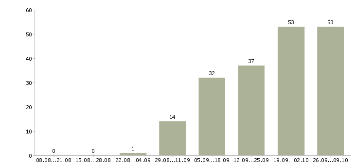 Работа менеджер по работе с агентствами в Иркутске - Число вакансий в Иркутске по специальности менеджер по работе с агентствами за 2 месяца