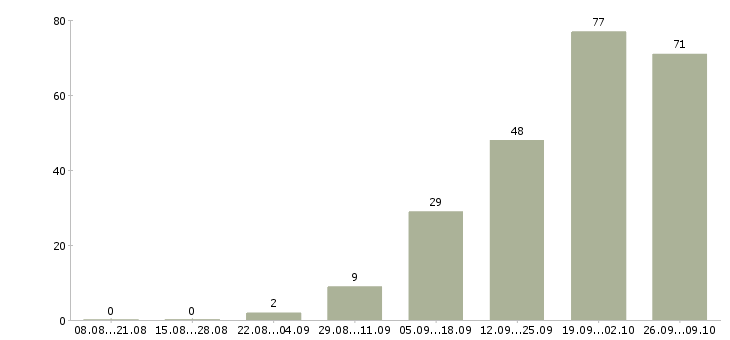 Работа продавец очков в Казани - Число вакансий в Казани по специальности продавец очков за 2 месяца