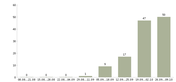 Работа комплектовщик на склад товаров в Кирове - Число вакансий в Кирове по специальности комплектовщик на склад товаров за 2 месяца