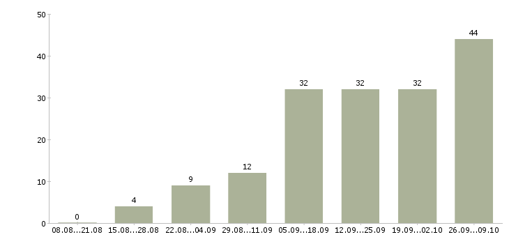 Работа инженер по техническому обслуживанию в Краснодаре - Число вакансий в Краснодаре по специальности инженер по техническому обслуживанию за 2 месяца