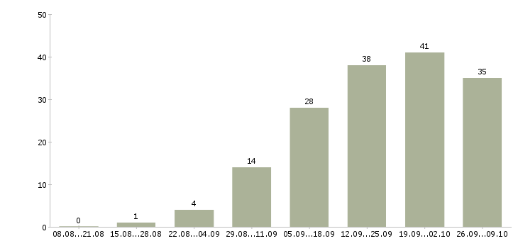 Работа руководитель подразделения продаж в Краснодаре - Число вакансий в Краснодаре по специальности руководитель подразделения продаж за 2 месяца