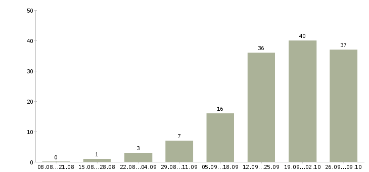 Работа менеджер по продаже новых автомобилей в Красноярске - Число вакансий в Красноярске по специальности менеджер по продаже новых автомобилей за 2 месяца