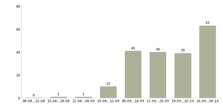 Работа дома в свободном графике в Кургане - Число вакансий в Кургане по специальности дома в свободном графике за 2 месяца