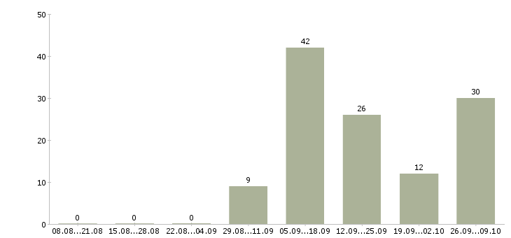 Работа оператор телефонных звонков в Кургане - Число вакансий в Кургане по специальности оператор телефонных звонков за 2 месяца