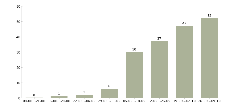 Работа ассистент менеджера в отдел продаж в Москве - Число вакансий в Москве по специальности ассистент менеджера в отдел продаж за 2 месяца