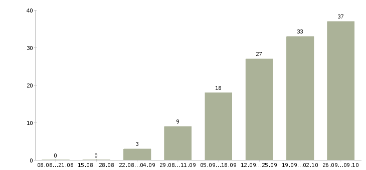 Работа внештатный менеджер в Москве - Число вакансий в Москве по специальности внештатный менеджер за 2 месяца