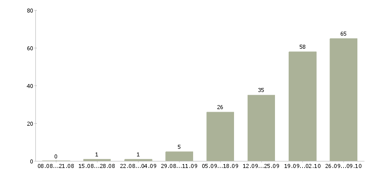 Работа грузчик мясокомбината в Москве - Число вакансий в Москве по специальности грузчик мясокомбината за 2 месяца