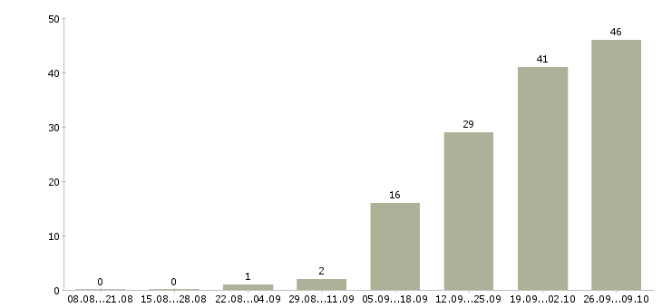 Работа мастер мелкого бытового ремонта в Москве - Число вакансий в Москве по специальности мастер мелкого бытового ремонта за 2 месяца