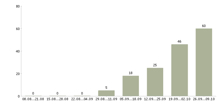 Работа менеджер автосервиса в Москве - Число вакансий в Москве по специальности менеджер автосервиса за 2 месяца