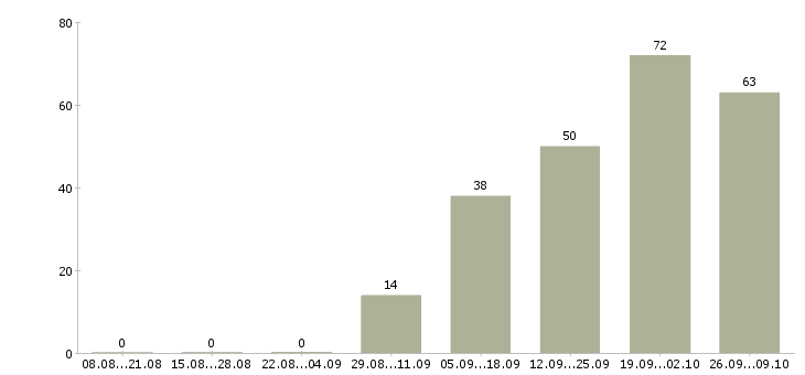 Работа продавец в мебельный магазин в Москве - Число вакансий в Москве по специальности продавец в мебельный магазин за 2 месяца