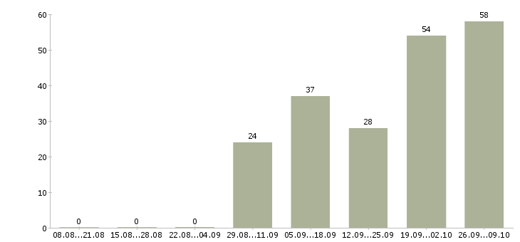 Работа старший смены склада в Москве - Число вакансий в Москве по специальности старший смены склада за 2 месяца
