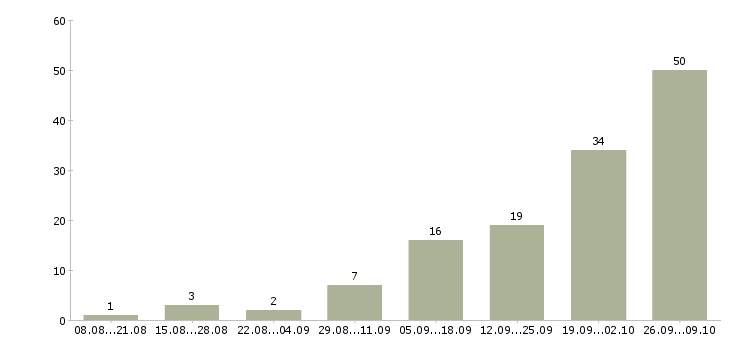 Работа фрезеровщик 5 разряда в Москве - Число вакансий в Москве по специальности фрезеровщик 5 разряда за 2 месяца