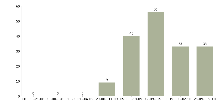 Работа менеджер в крупную компанию в Мурманске - Число вакансий в Мурманске по специальности менеджер в крупную компанию за 2 месяца
