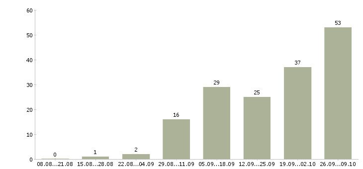 Работа удобная на дому в Мурманске - Число вакансий в Мурманске по специальности удобная на дому за 2 месяца