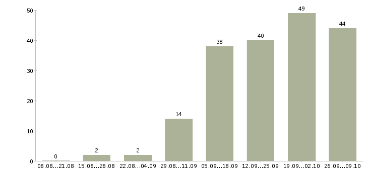 Работа желающим зарабатывать в Новосибирске - Число вакансий в Новосибирске по специальности желающим зарабатывать за 2 месяца