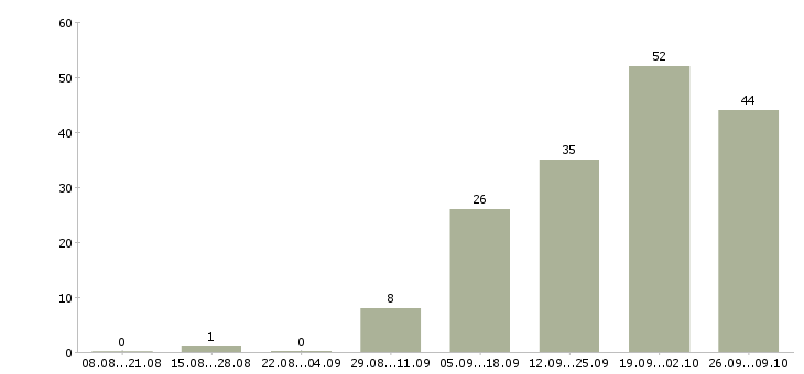Работа инженер по внедрению в Новосибирске - Число вакансий в Новосибирске по специальности инженер по внедрению за 2 месяца
