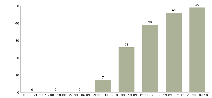 Работа консультант проекта в Новосибирске - Число вакансий в Новосибирске по специальности консультант проекта за 2 месяца
