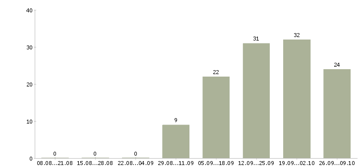 Работа специалист по корпоративным продажам в Оренбурге - Число вакансий в Оренбурге по специальности специалист по корпоративным продажам за 2 месяца